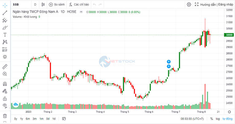 Loạt lãnh đạo SeABank đăng ký bán cổ phiếu SSB