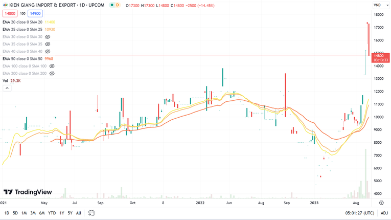 Cổ phiếu KGM đ&atilde; quay đầu giảm s&agrave;n trong phi&ecirc;n s&aacute;ng 11/8, sau 5 phi&ecirc;n trần li&ecirc;n tiếp, đưa cổ phiếu về v&ugrave;ng gi&aacute; 14.800 đồng/cp (giảm 14,9%). Ảnh: TradingView