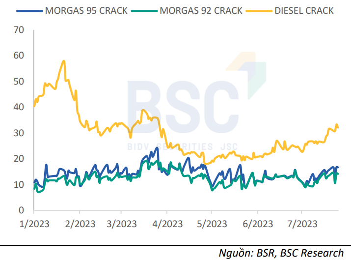Crack spread c&aacute;c sản phẩm xăng dầu c&oacute; xu hướng tăng trở lại kể từ th&aacute;ng 7.