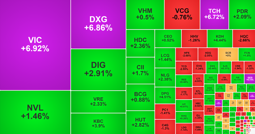 Giao dịch nh&oacute;m bất động sản v&agrave; x&acirc;y dựng phi&ecirc;n 11/8.