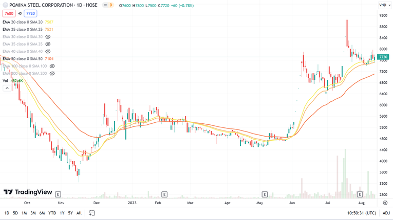Kết phi&ecirc;n 11/8, cổ phiếu POM tăng nhẹ 0,8% l&ecirc;n mức 7.720 đồng/cp, tương đương vốn h&oacute;a 2.159 tỷ đồng. Ảnh: TradingView