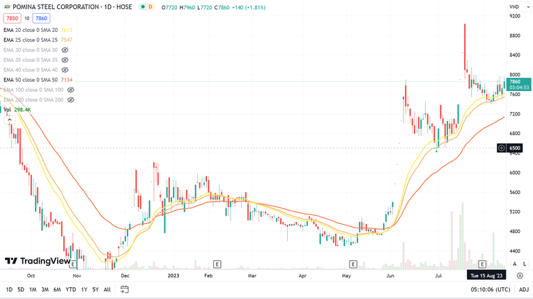 Kết phi&ecirc;n s&aacute;ng 14/8, cổ phiếu tăng 1,8% l&ecirc;n 7.860 đồng/cp, tương đương vốn h&oacute;a đạt 2.198 tỷ đồng. Ảnh: TradingView