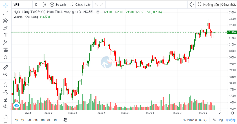 VPBank giải toả gần 14 triệu cổ phiếu ESOP trước thềm bán vốn cho SMBC