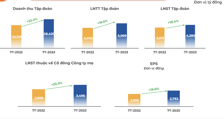 Kết quả kinh doanh của FPT 7 th&aacute;ng đầu năm 2023.
