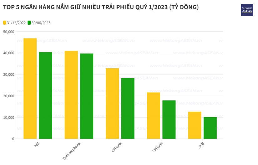 Ng&acirc;n h&agrave;ng n&agrave;o nắm nhiều TPDN nhất qu&yacute; 2/2023