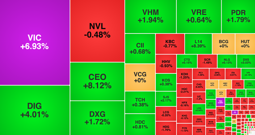 VIC t&iacute;m trần gi&uacute;p vốn ho&aacute; nh&oacute;m bất động sản tăng mạnh nhất.
