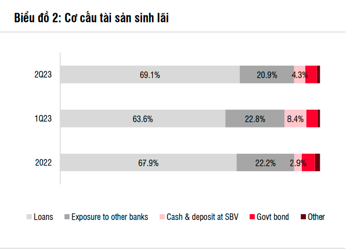 SSI Research: Lợi nhuận tại Vietcombank 2023 có thể đạt 44.300 tỷ đồng