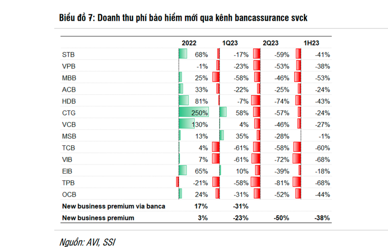 SSI Research: Lợi nhuận tại Vietcombank 2023 có thể đạt 44.300 tỷ đồng