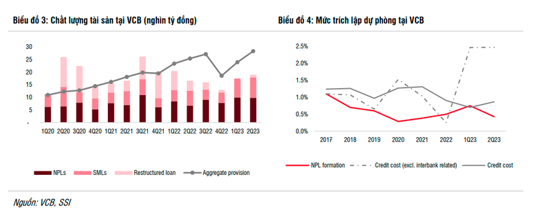 SSI Research: Lợi nhuận tại Vietcombank 2023 có thể đạt 44.300 tỷ đồng