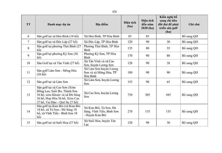 Kế hoạch ph&aacute;t triển s&acirc;n golf thời kỳ 2021-2030, tầm nh&igrave;n 2050 của tỉnh H&ograve;a B&igrave;nh.