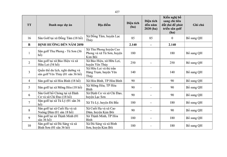 Kế hoạch ph&aacute;t triển s&acirc;n golf thời kỳ 2021-2030, tầm nh&igrave;n 2050 của tỉnh H&ograve;a B&igrave;nh.