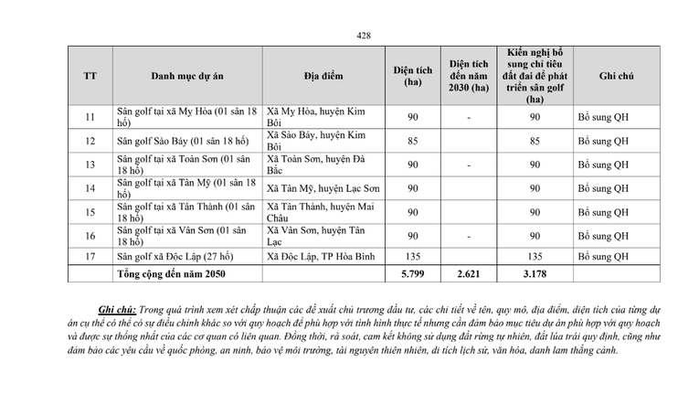 Kế hoạch ph&aacute;t triển s&acirc;n golf thời kỳ 2021-2030, tầm nh&igrave;n 2050 của tỉnh H&ograve;a B&igrave;nh.