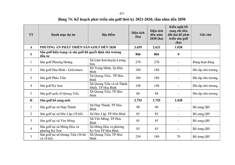 Kế hoạch ph&aacute;t triển s&acirc;n golf thời kỳ 2021-2030, tầm nh&igrave;n 2050 của tỉnh H&ograve;a B&igrave;nh.