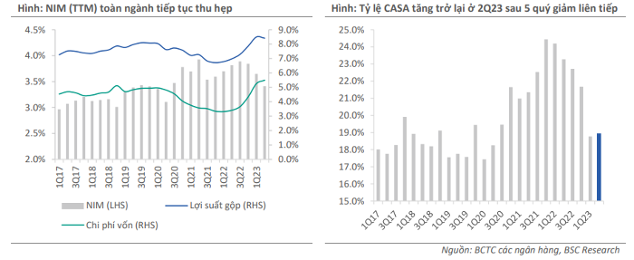 BSC: Lợi nhuận ngành ngân hàng trong nửa cuối năm sẽ dần hồi phục