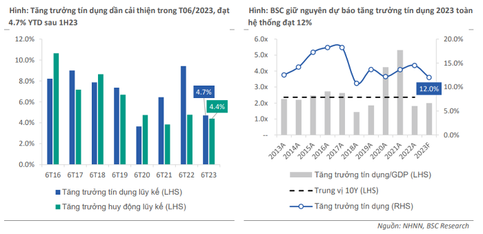 BSC: Lợi nhuận ng&agrave;nh ng&acirc;n h&agrave;ng trong nửa cuối năm sẽ dần hồi phục ảnh 1