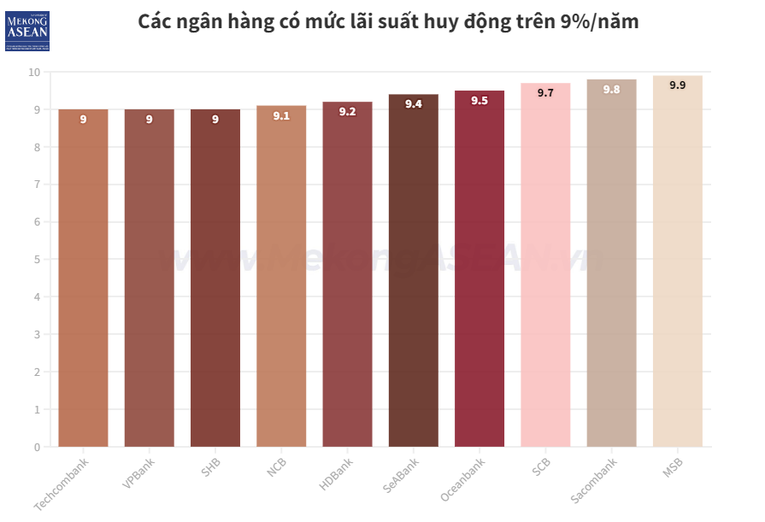 Bảng l&atilde;i suất huy động ni&ecirc;m yết tại c&aacute;c ng&acirc;n h&agrave;ng thời điểm cuối th&aacute;ng 11/2022.