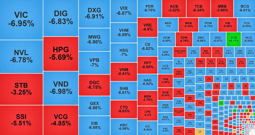 Giao dịch s&agrave;n HoSE với la liệt c&aacute;c m&atilde; giảm hết bi&ecirc;n độ.