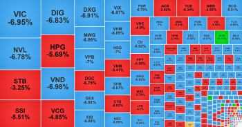 VN-Index giảm 55 điểm, 265 mã nằm sàn