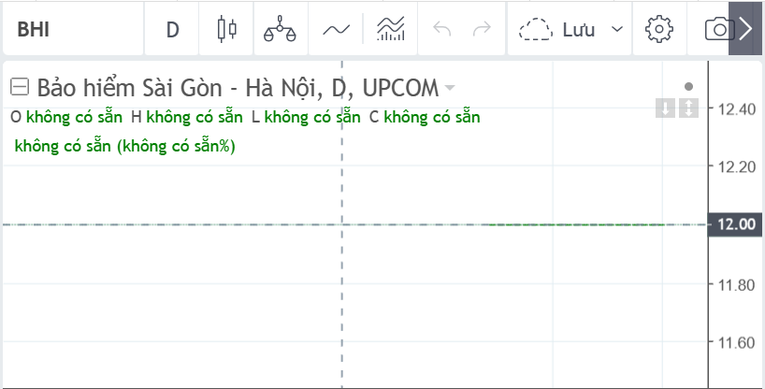 Kể từ khi l&ecirc;n s&agrave;n ng&agrave;y 21/7 tới nay, cổ phiếu BHI chưa từng c&oacute; giao dịch n&agrave;o v&agrave; vẫn giữ ở mức 12.000 đồng/cp. Ảnh chụp m&agrave;n h&igrave;nh bảng gi&aacute; VNDirect