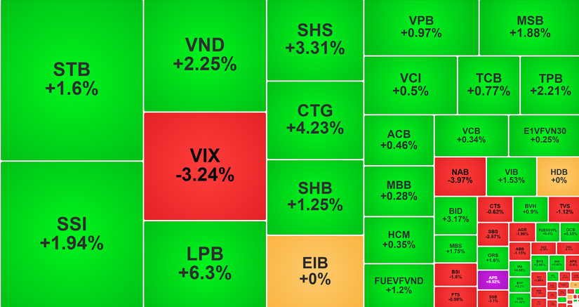 Giao dịch nh&oacute;m dịch vụ t&agrave;i ch&iacute;nh phi&ecirc;n 21/8.