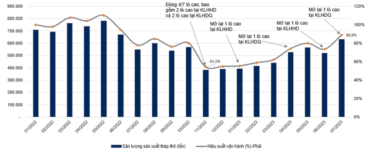 Hiệu suất vận h&agrave;nh c&aacute;c nh&agrave; m&aacute;y của HPG theo th&aacute;ng.