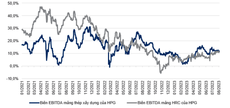 Ước t&iacute;nh bi&ecirc;n EBITDA của HPG theo diễn biến của gi&aacute; h&agrave;ng h&oacute;a giao ngay.