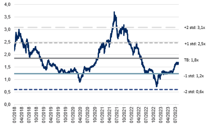 P/B lịch sử của HPG.