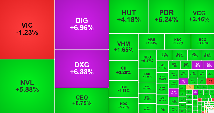 Cổ phiếu bất động sản v&agrave; x&acirc;y dựng đồng loạt xanh, t&iacute;m.