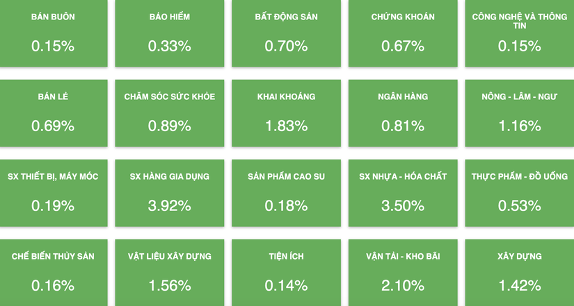 Sắc xanh lan toả khắp thị trường.