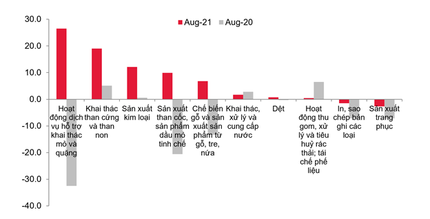 Chỉ số IIP của một số ng&agrave;nh th&aacute;ng 8/2021. Nguồn: SSI Research