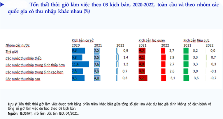 Tổn thất thời giờ l&agrave;m việc theo ba kịch bản giai đoạn 2020 - 2022