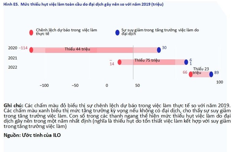 Mức thiếu hụt việc l&agrave;m to&agrave;n cầu do đại dịch COVID-19 g&acirc;y n&ecirc;n
