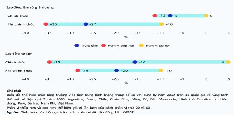 Thay đổi trong việc l&agrave;m ch&iacute;nh thức v&agrave; phi ch&iacute;nh thức, so với c&ugrave;ng k&igrave; năm trước qu&yacute; II năm 2020 (%)