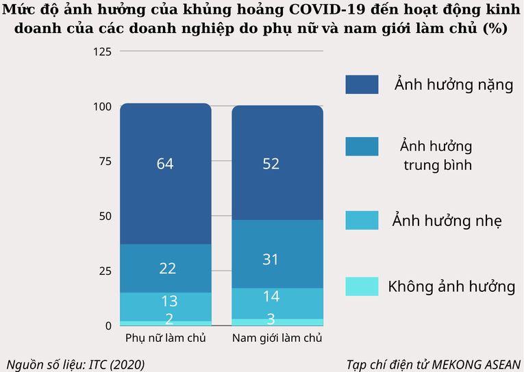 Mức độ ảnh hưởng của khủng hoảng COVID-19 đến hoạt động kinh doanh của c&aacute;c doanh nghiệp do phụ nữ v&agrave; nam giới l&agrave;m chủ (%)