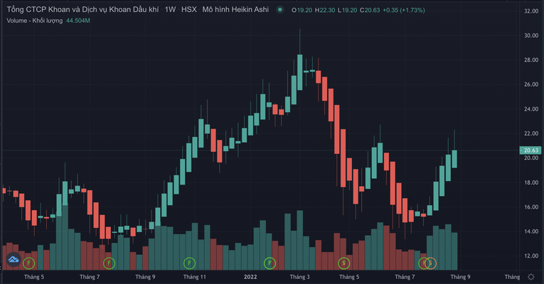 Diễn biến gi&aacute; cổ phiếu PVD thời gian qua.