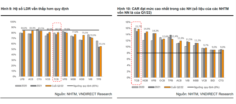 VNDirect: Tăng trưởng tín dụng tại Techcombank sẽ chậm lại vào cuối năm
