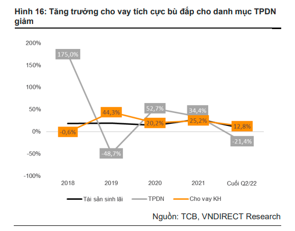 VNDirect: Tăng trưởng tín dụng tại Techcombank sẽ chậm lại vào cuối năm