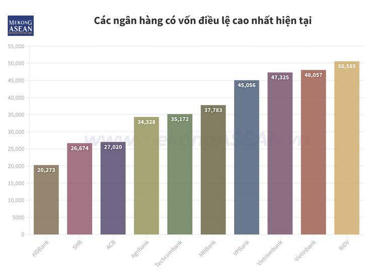 MBBank đang nằm trong top 5 ng&acirc;n h&agrave;ng c&oacute; vốn điều lệ lớn nhất.