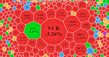 VN-Index giảm hơn 34 điểm, ITA khớp lệnh cao nhất thị trường