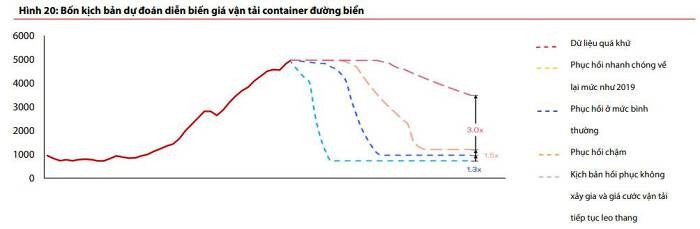 Cước vận tải từ châu Á đến châu Âu giảm 42% so với hồi đầu năm
