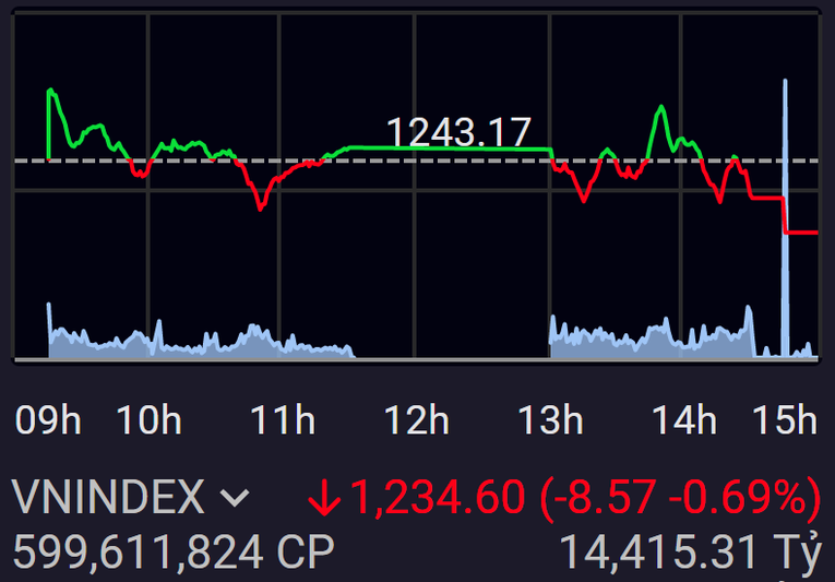 VN-Index bị &amp;amp;amp;quot;đ&aacute;nh &uacute;p&amp;amp;amp;quot; v&agrave;o cuối phi&ecirc;n.