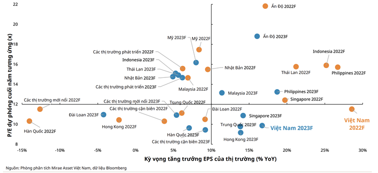 Mức định gi&aacute; của VN-Index hấp dẫn hơn so với c&aacute;c thị trường kh&aacute;c nhờ tiềm năng tăng trưởng lợi nhuận được kỳ vọng duy tr&igrave; 2 chữ số.