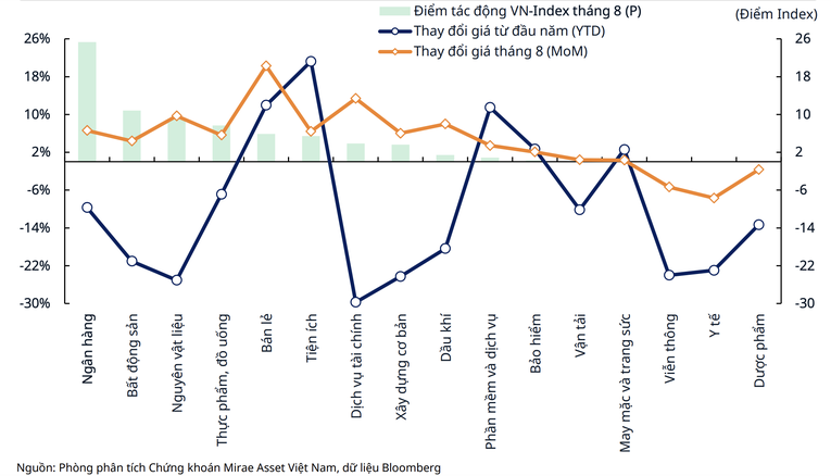 Ng&acirc;n h&agrave;ng dẫn dắt đ&agrave; hồi phục của thị trường trong th&aacute;ng 8.