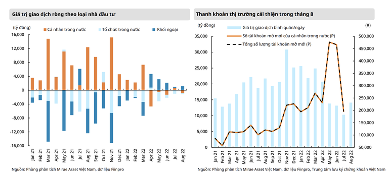 Tài khoản chứng khoán mở mới giảm mạnh, thanh khoản vẫn tăng cao