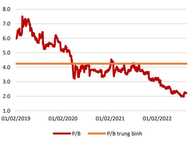 P/B (tỷ lệ được sử dụng để so s&aacute;nh gi&aacute; của một cổ phiếu với gi&aacute; trị sổ s&aacute;ch của cổ phiếu đ&oacute;) của VHM đang ở mức thấp kỷ lục. Agriseco Research