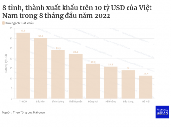 8 tháng đầu năm, Việt Nam có 8 tỉnh thành xuất khẩu trên 10 tỷ USD
