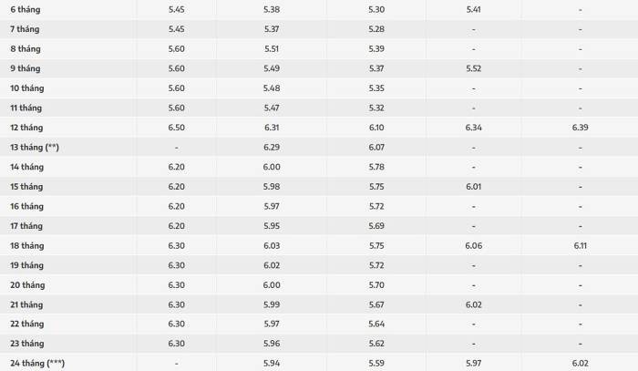Bảng l&atilde;i suất tiết kiệm tại ng&acirc;n h&agrave;ng Nam A Bank (Nguồn: Nam A Bank)