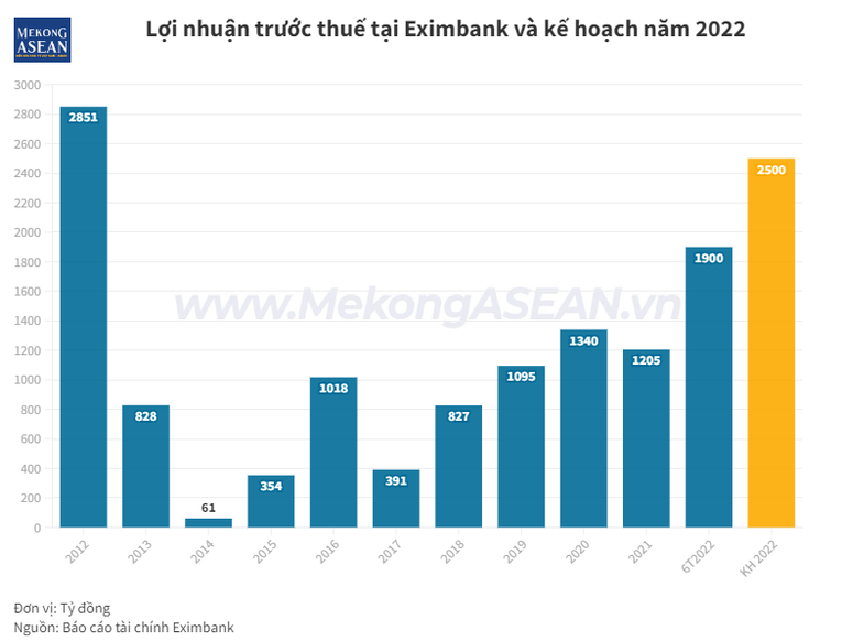 Eximbank tiếp tục có biến động nhân sự Hội đồng quản trị
