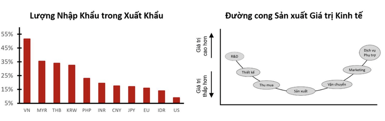 Việt Nam vẫn đang nhập khẩu hầu hết linh kiện/đầu v&agrave;o sản xuất.