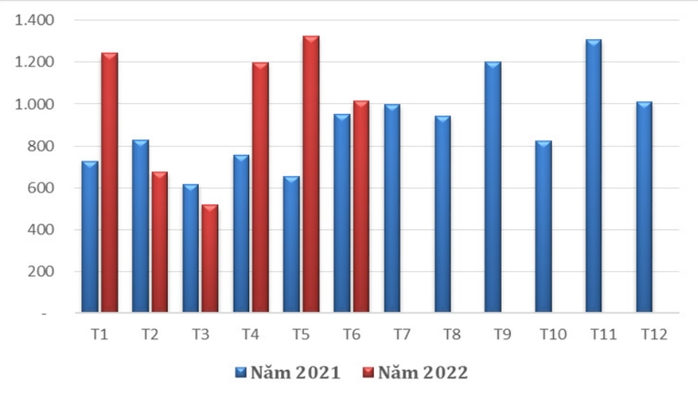 Nhập khẩu hạt điều của T&acirc;y Ban Nha trong c&aacute;c năm 2020 - 2022. Đơn vị: Tấn. Nguồn: Bộ C&ocirc;ng Thương